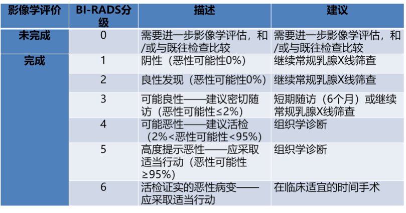 医生们用黑话说钼靶的检查结果