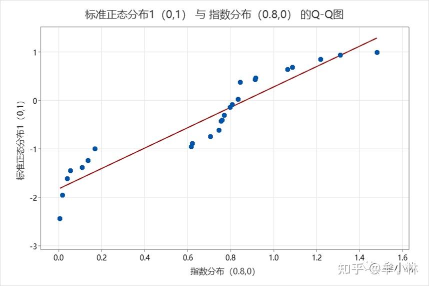 统计基础:分位数-分位数图(Q-Q图) - 知乎