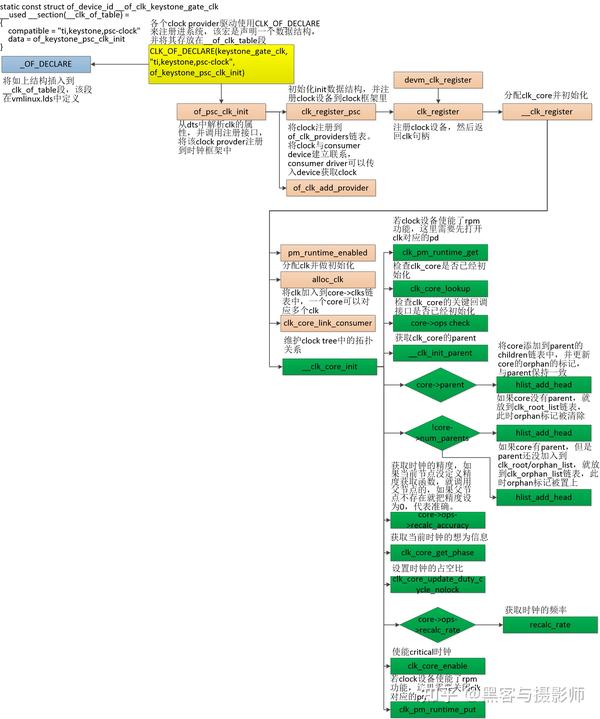 一文搞懂linux clock子系统 知乎