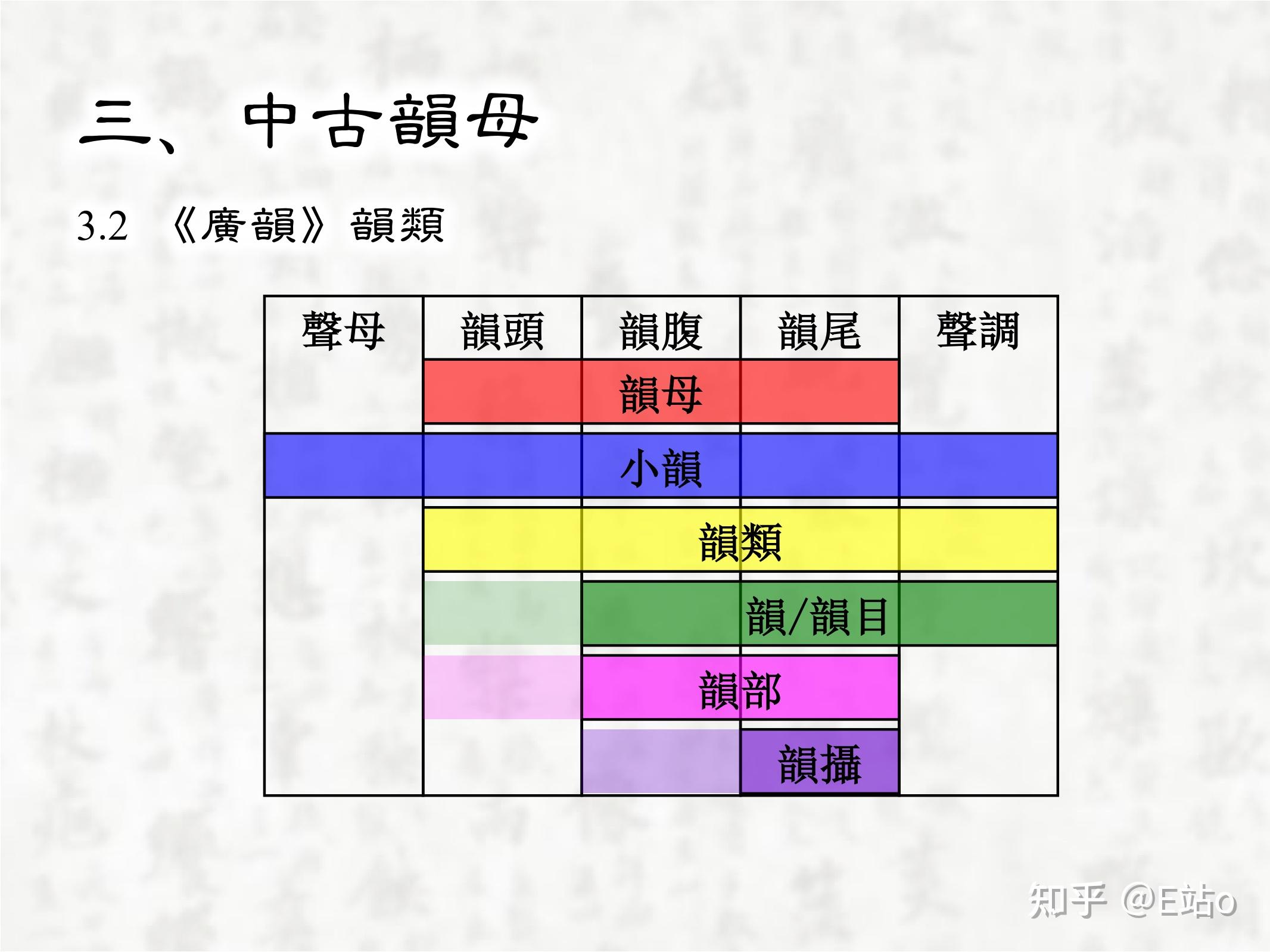韵母、韵目、韵类、韵部、韵摄和韵有什么关系? - 知乎