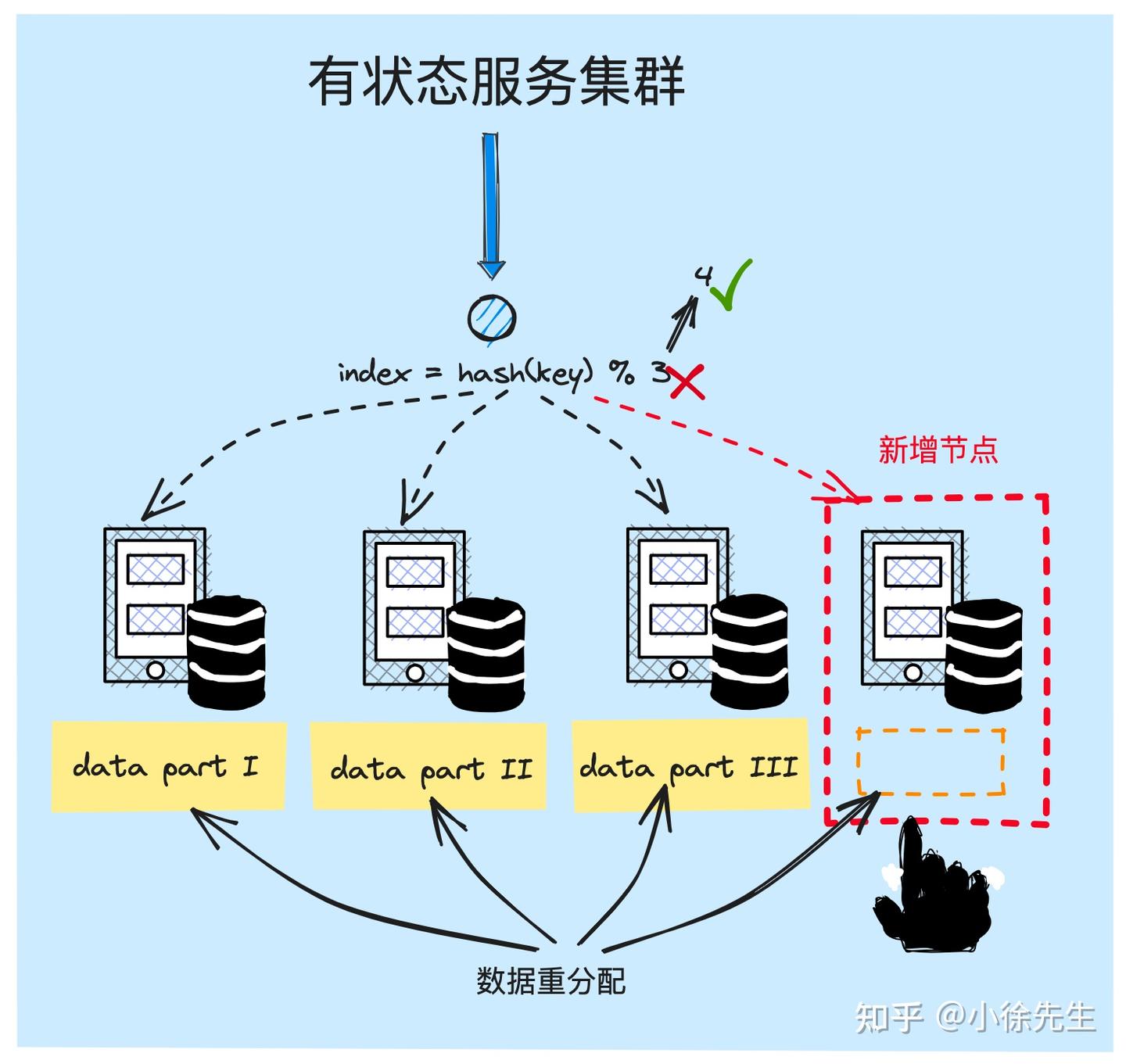一致性哈希算法原理解析- 知乎