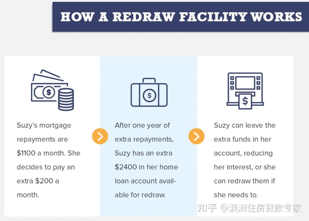 offsetaccount对冲账户与redraw的区别