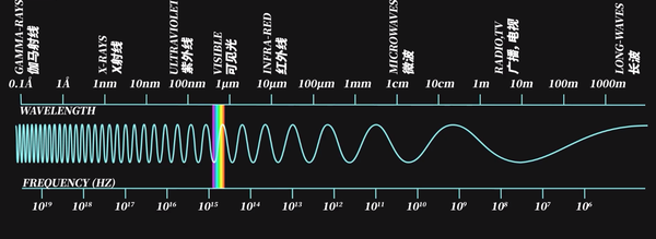 电磁波的波长图片