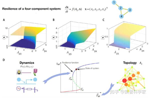 Physics Reports重磅综述:网络韧性及核心研究主题 - 知乎