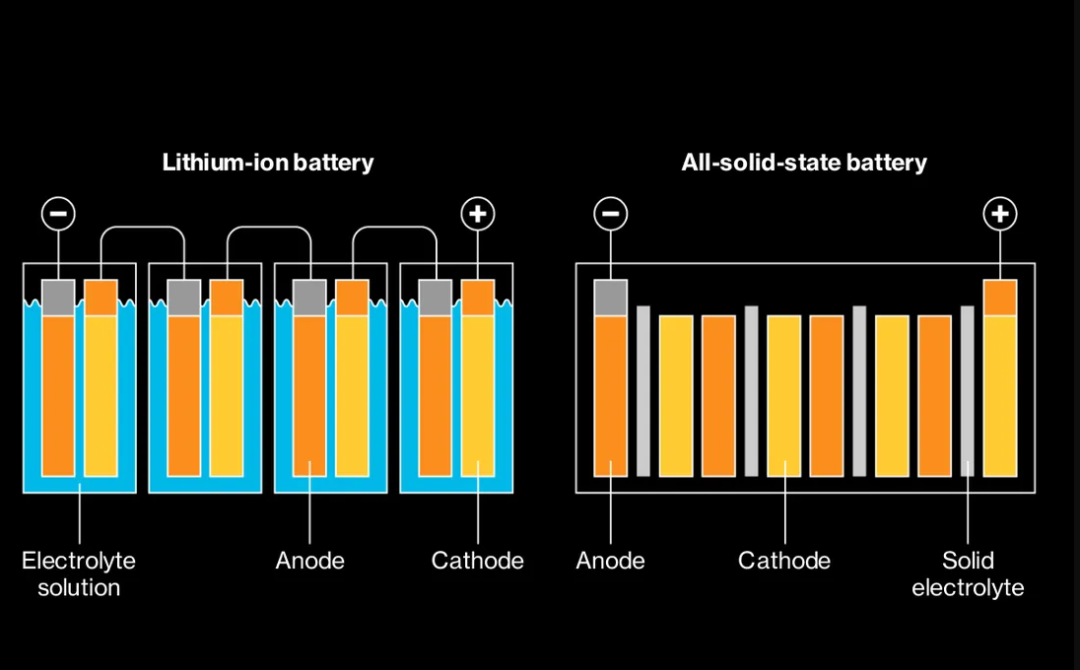 1200km终结续航焦虑！固态电池厂商Factorial Energy冲刺上市