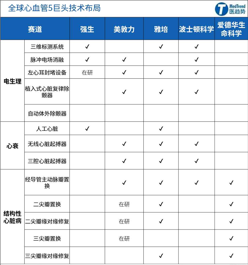 但在电生理,心衰,结构性心脏病这3大类细分领域中,强生医疗已在其中2