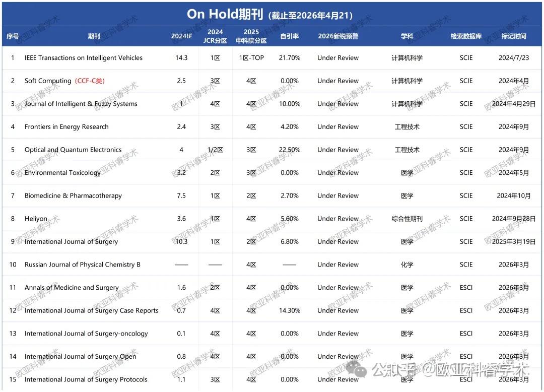 4月WOS期刊目录已更新:On Hold期刊已剔除(附目录下载及预警期刊名单) - 知乎