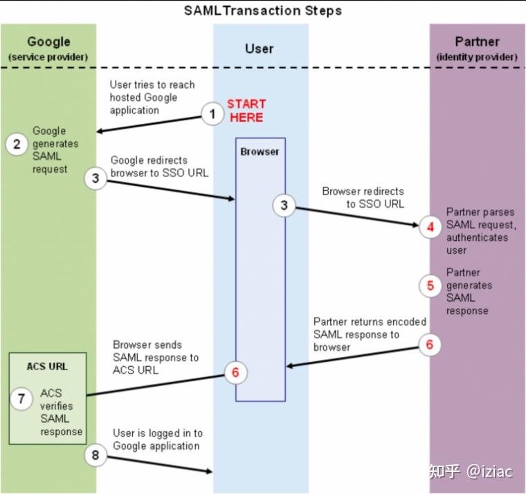 Saml Assertion Example Java