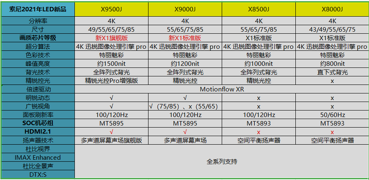 全网最准确的索尼电视新品J系列预览，2021年阵容抢先看！9500J、A9J