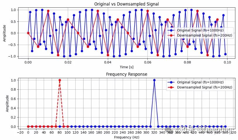 48.0KHz 音频重采样为44.1KHz容易吗?(算法+代码,需要自取) - 知乎