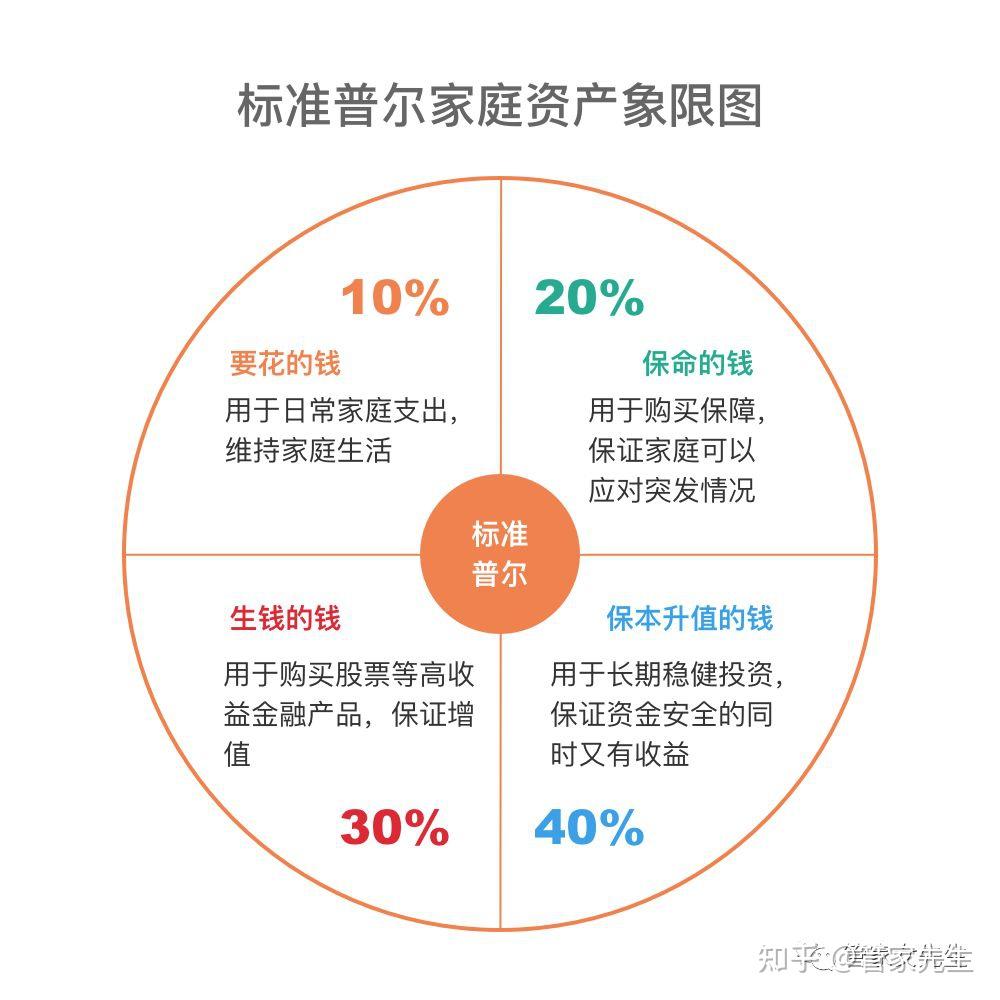 標準普爾家庭資產象限圖(參考書籍:《富爸爸窮爸爸》)我想大家都應該