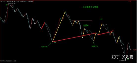 缠论学习笔记之线段中枢