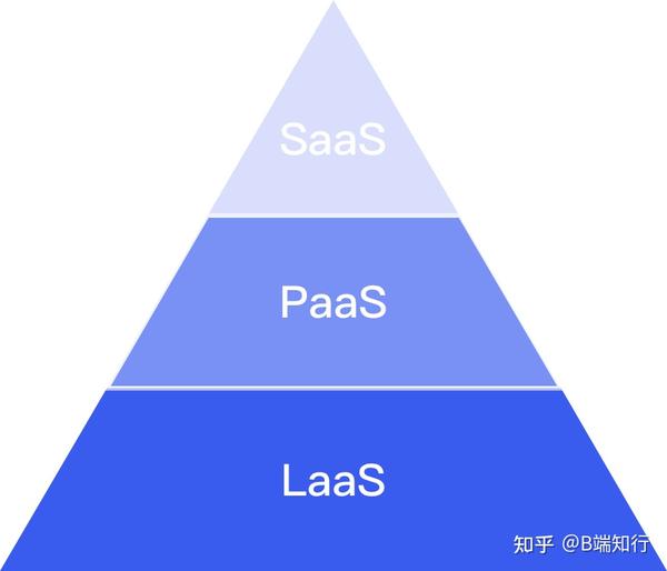 如何理解B端产品？ - 知乎