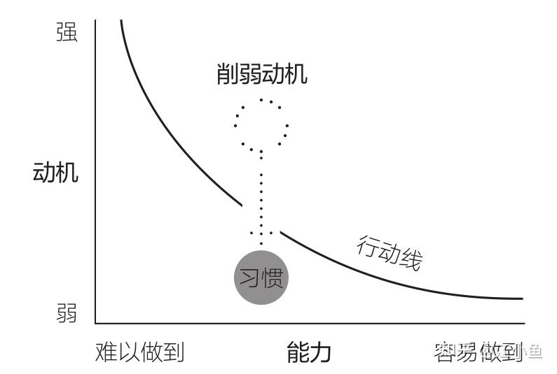 思维模型006—福格行为模型 - 知乎