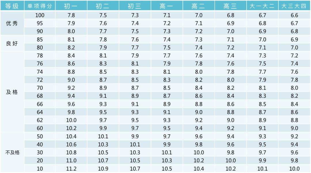 初中生200米成绩对照表图片