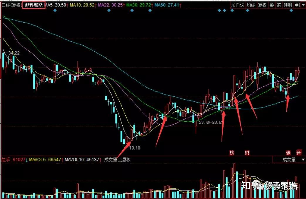 如何挑选一只好股票?