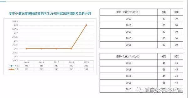 考研人15 19年考研分数线及趋势图 知乎