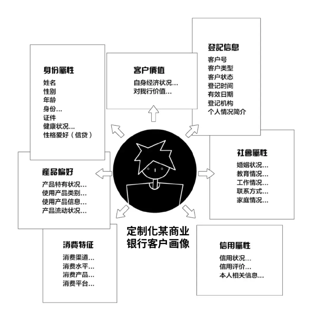 潜在客户的定义 是指现在还不是银行的价值客户