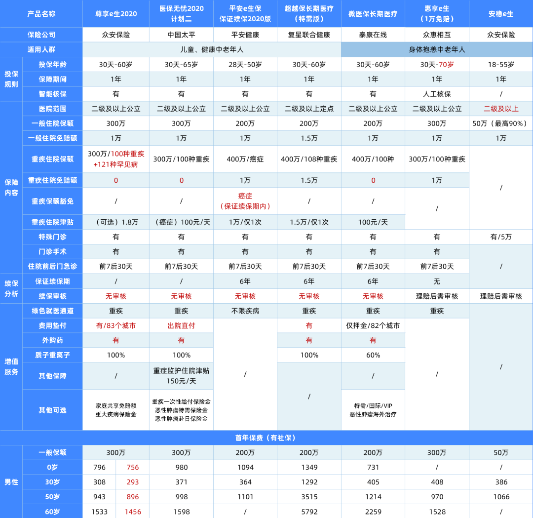 233款医疗险全面测评，这7款最实用 - 知乎