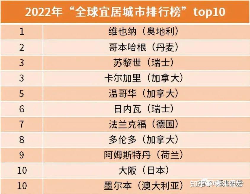全球气候舒适度排名，那些国家宜居 - 知乎