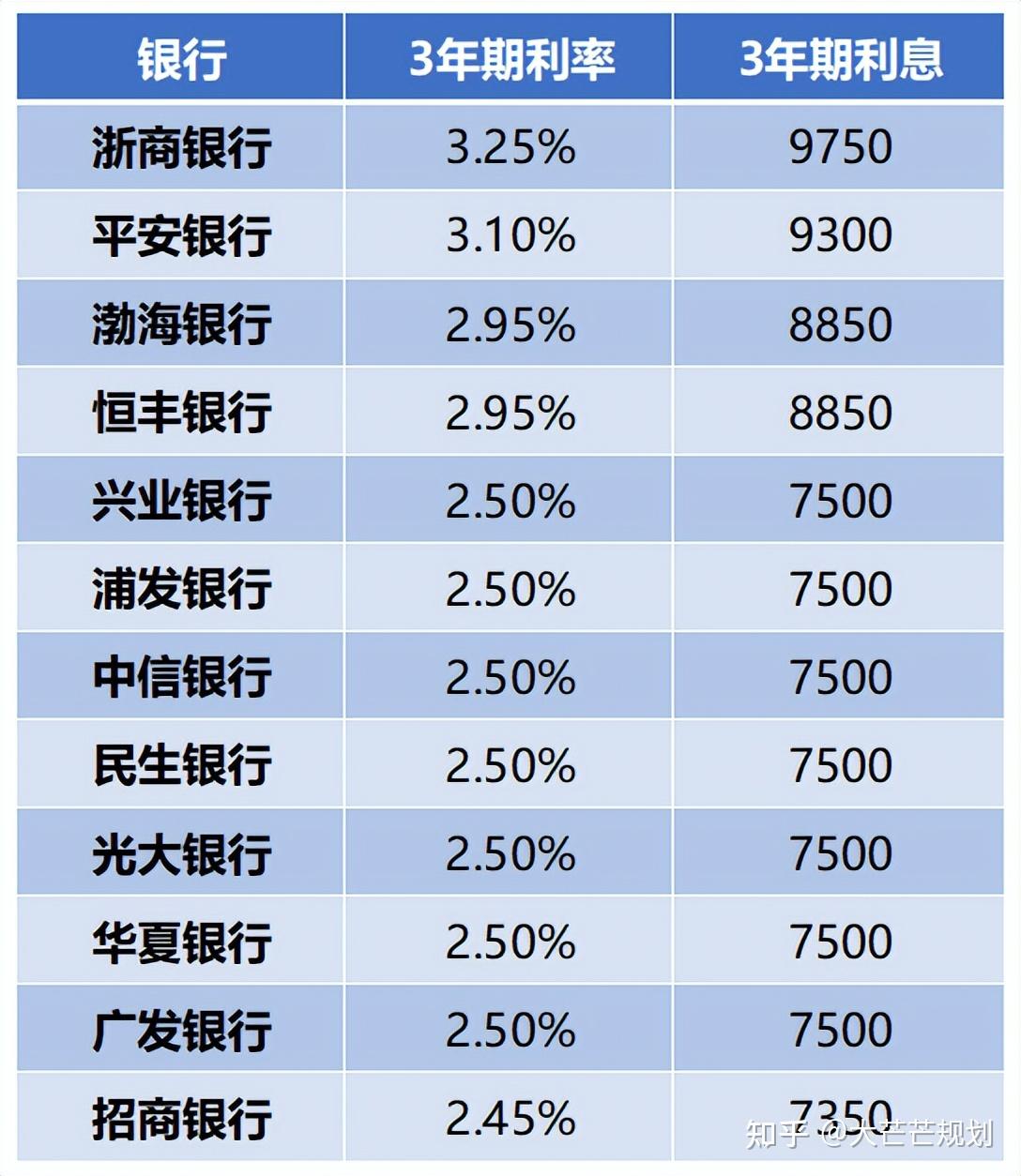 12家股份制银行 存款利率最新调整:2023年8月,全新存款利率利息 - 知乎