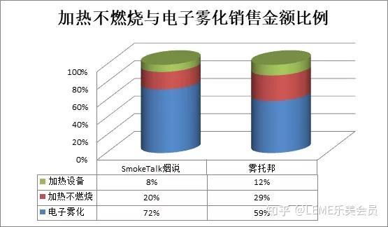 LEME乐美发布国内首份销售报告：解读加热不燃烧在雾化渠道的趋势变化 - 知乎