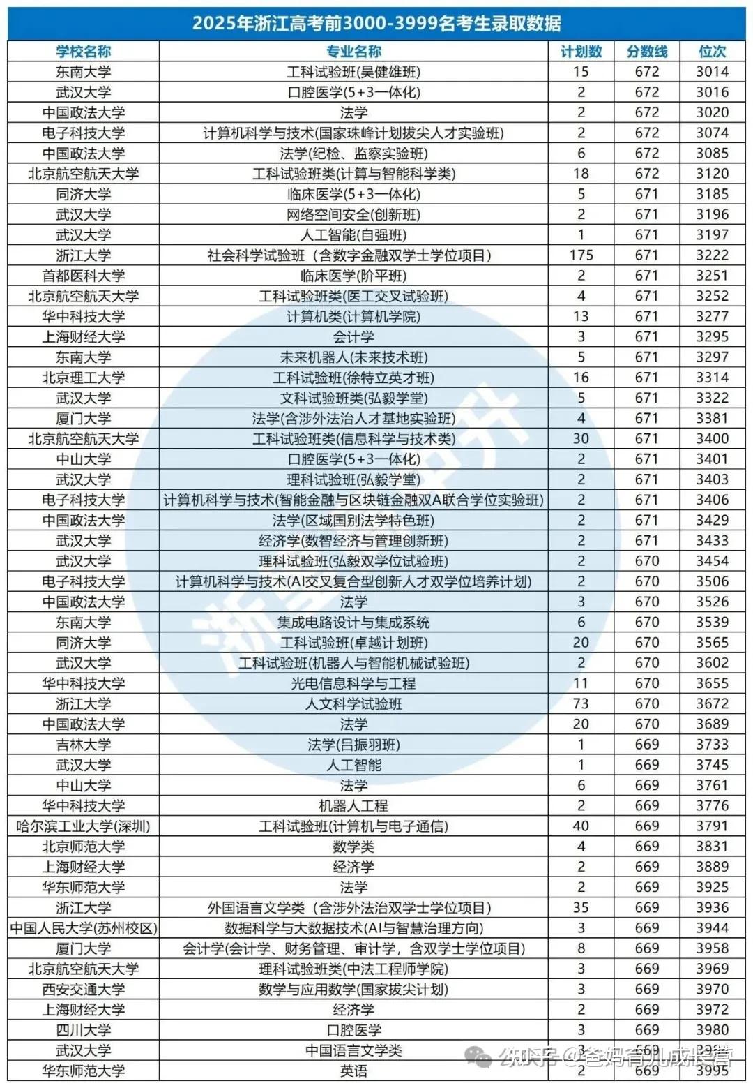 首考430+镇海83人,学军55人,杭二48人!预估各重高清北浙大高分段人数普涨!附25年浙大线以上学霸录取去向统计 - 知乎