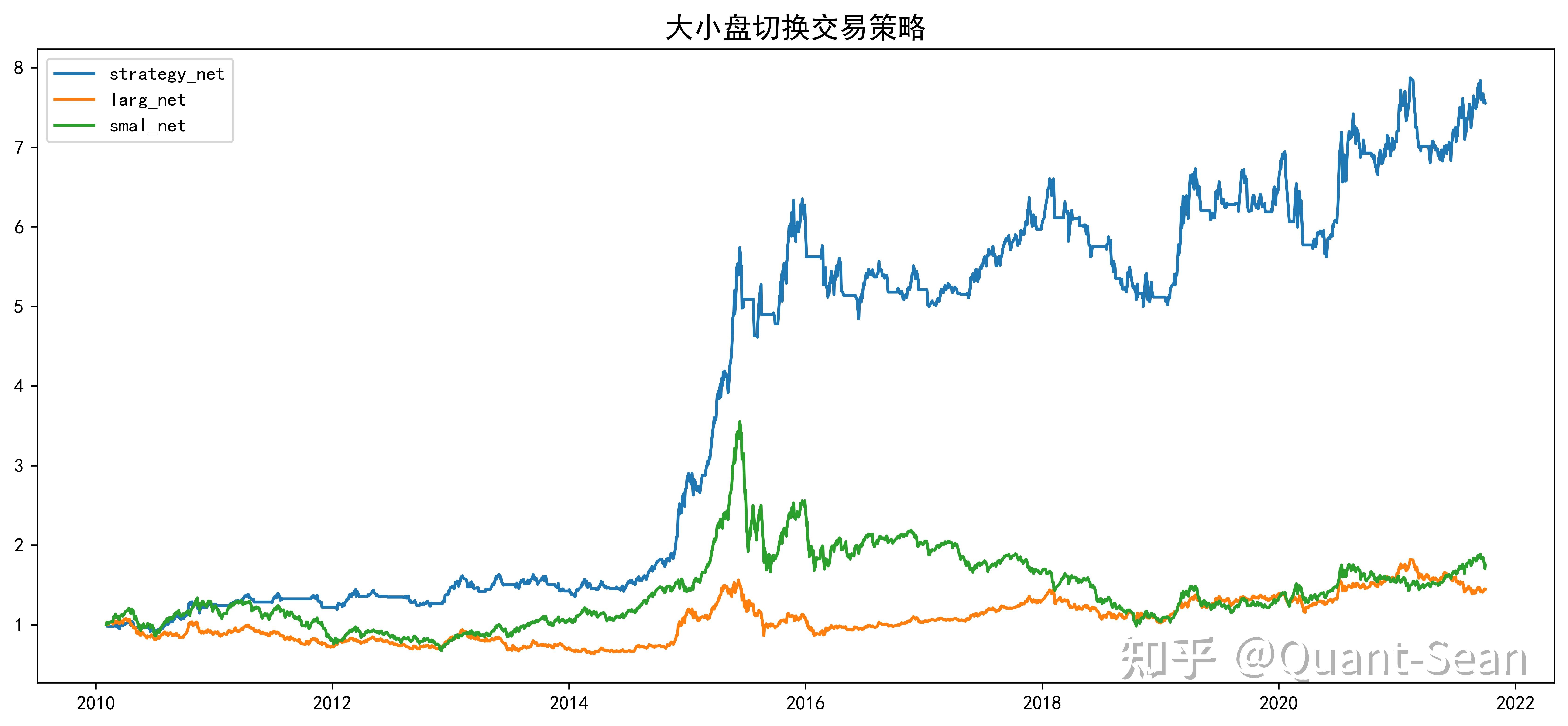 大小盤切換001大小盤風格切換量化交易策略簡介quant