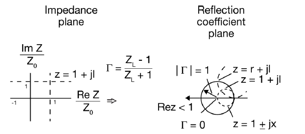 史密斯圆图与阻抗匹配图片