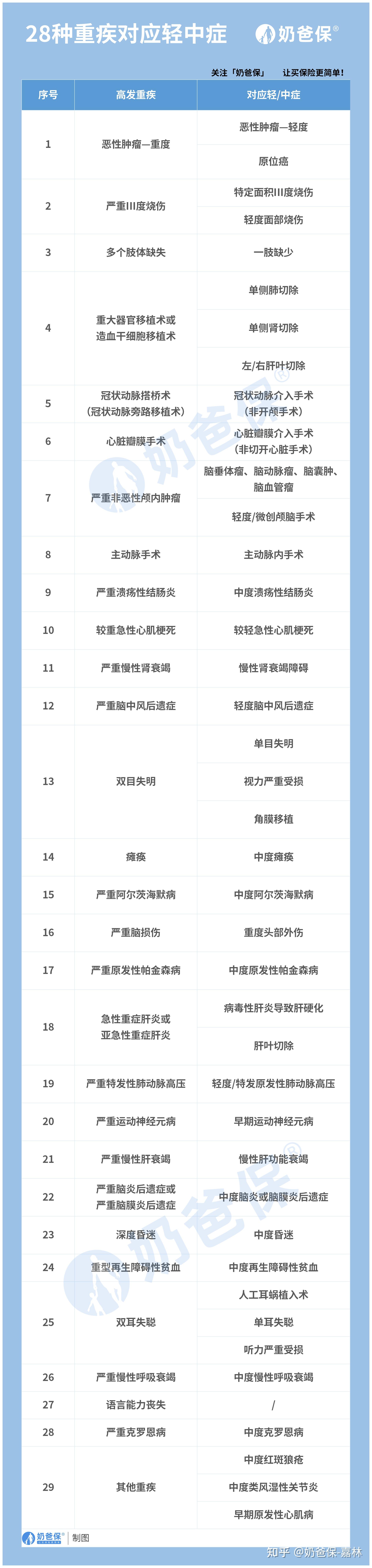 买重大疾病保险,究竟要买什么?