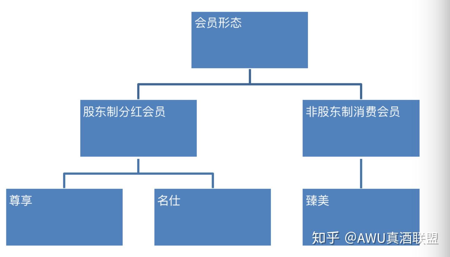 每天解决一个卖酒问题(140):会员制度设立的前提及分级会员的权益 - 知乎