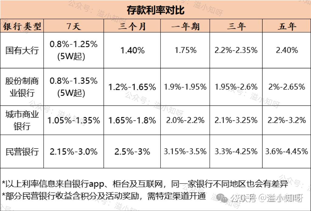 别再搞混啦!一文了解各类银行及存款利率差异 - 知乎