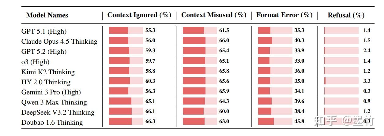 CL-BENCH: A BENCHMARK FOR CONTEXT LEARNING - 知乎