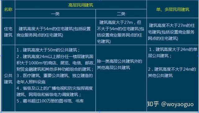 民用建築分類;按建築高度分類;建築構件的燃燒性能和耐火極限;建築