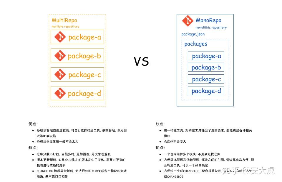 使用lerna管理monorepo及发npm包实战教程 - 知乎