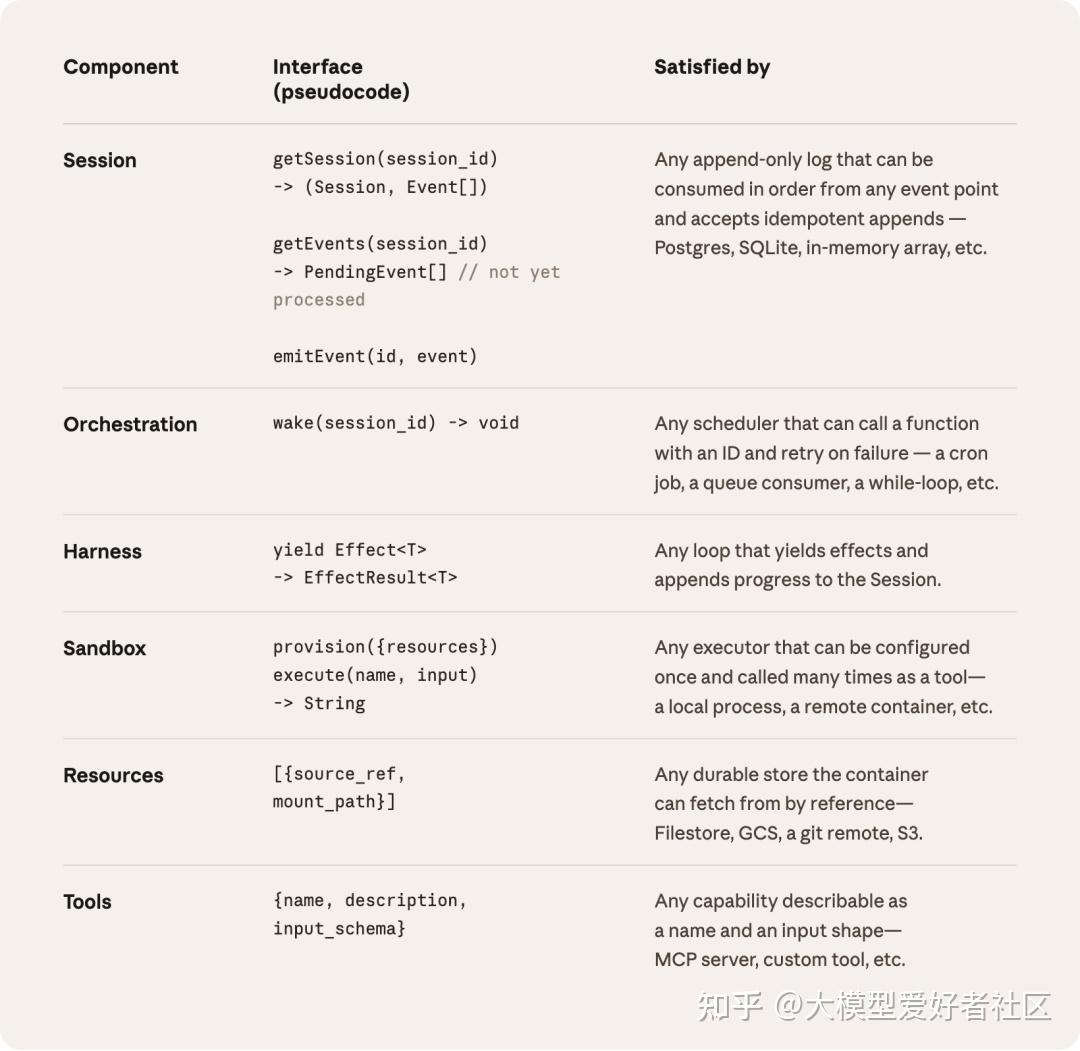 Anthropic 官方 Harness 发布：全面解读 Managed Agents - 知乎