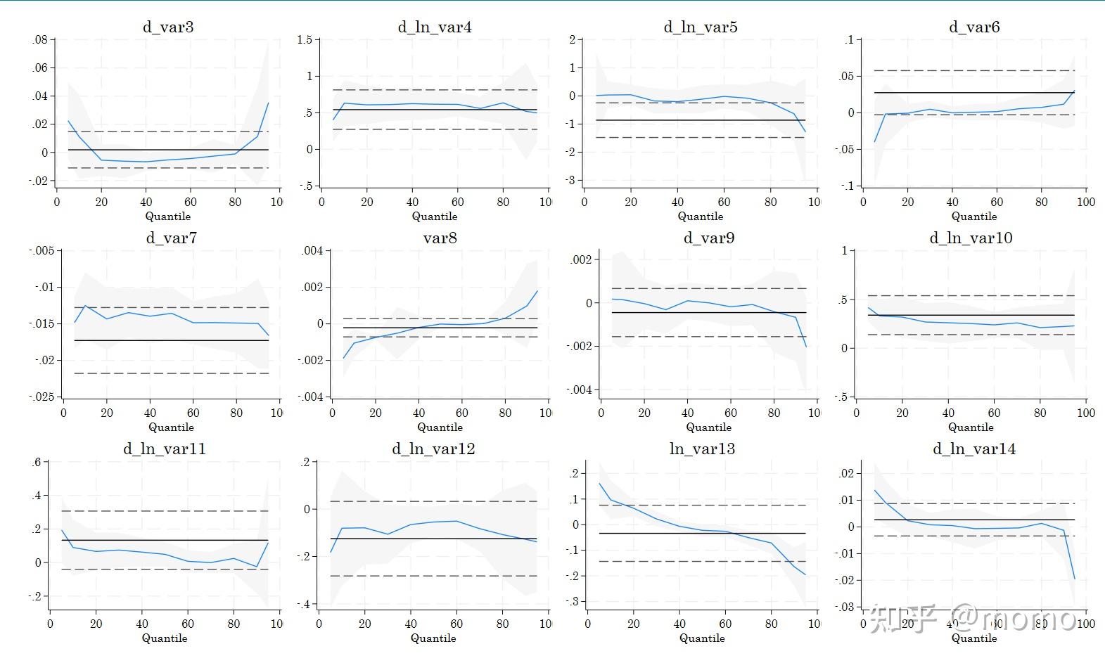 Stata学习:如何绘制面板分位数回归系数图?qregplot - 知乎