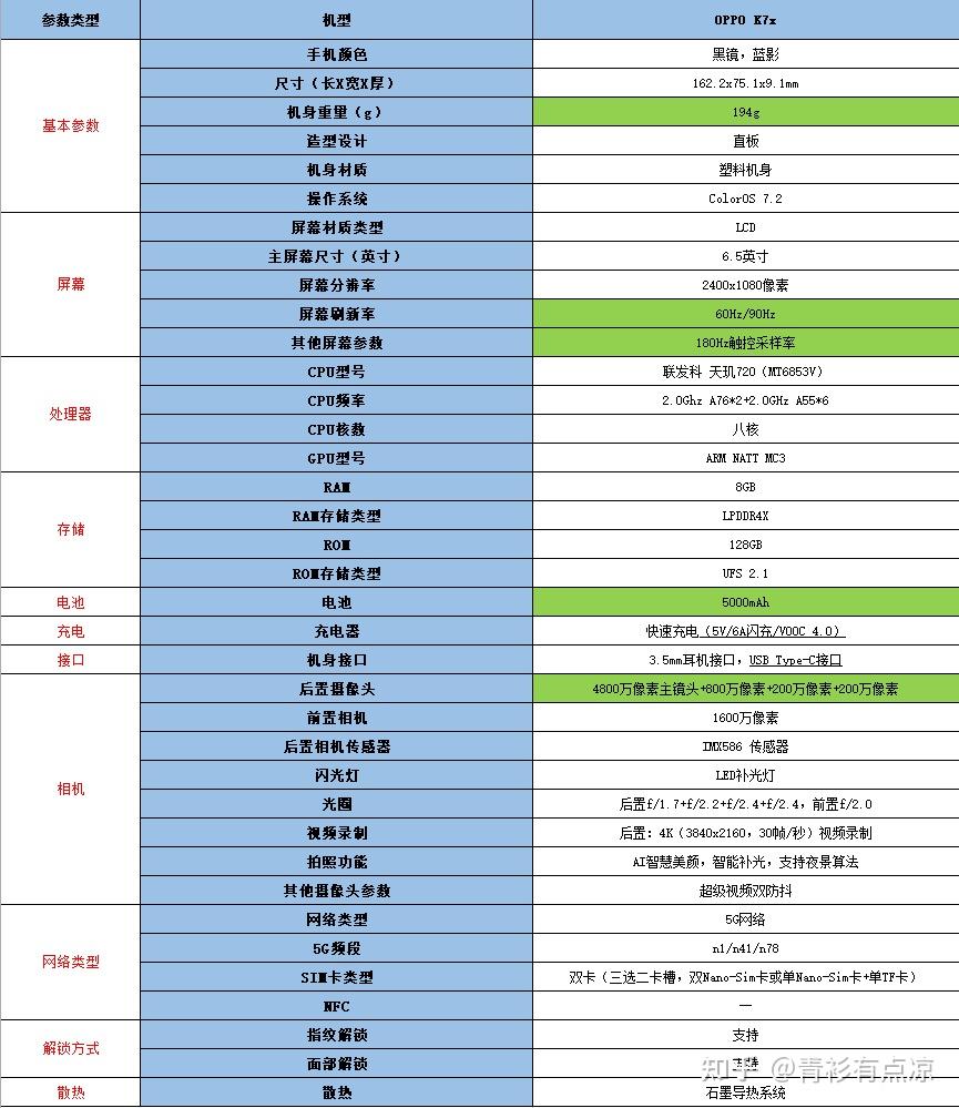 如何评价 oppo 公布 k7x 手机,有哪些亮点和不足? - 知乎