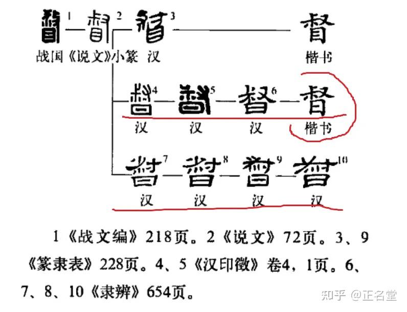 𣈉?督?写错了吗?督字源自立竿测影?! - 知乎