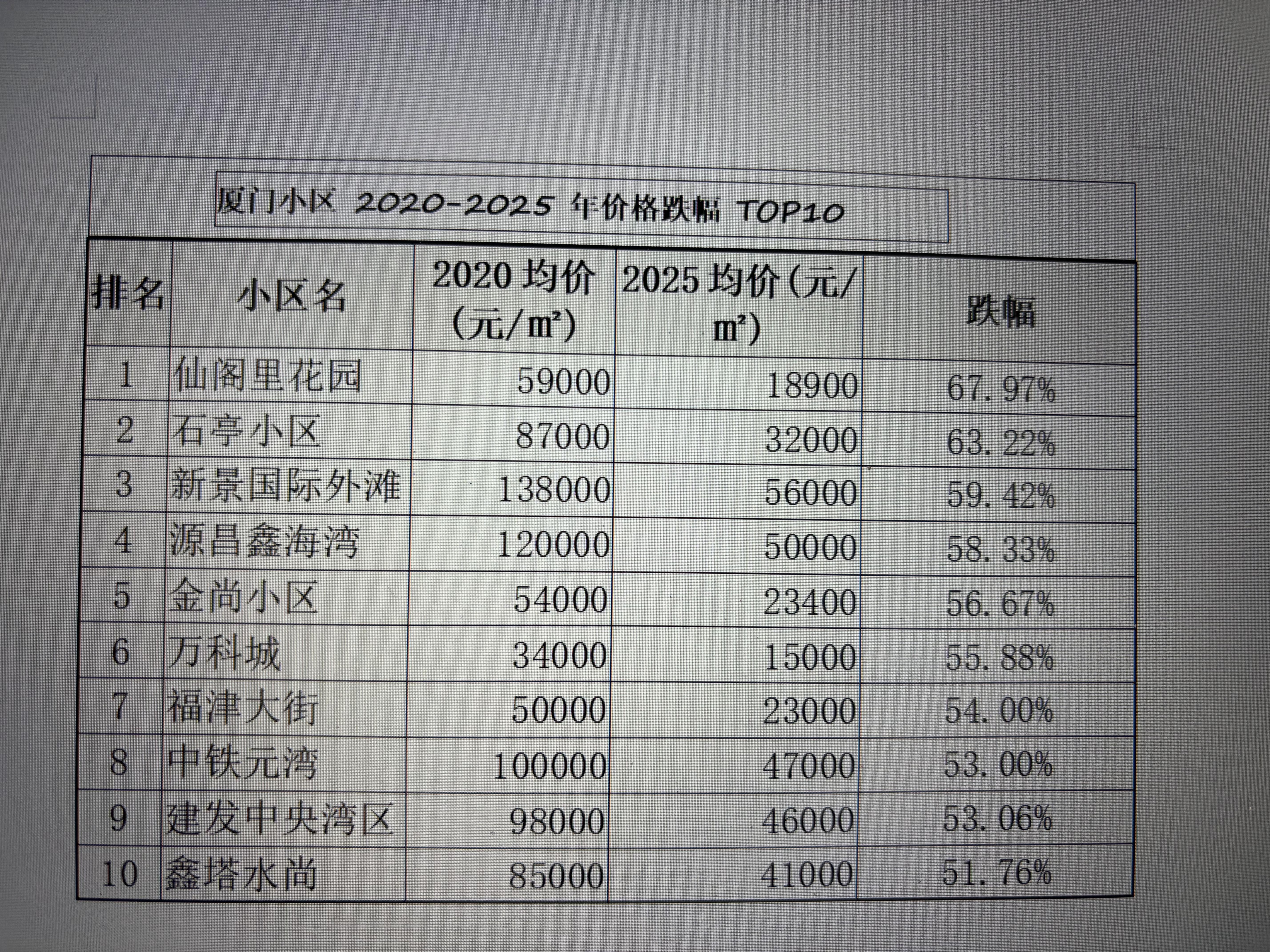 厦门的房子 ,为什么跌成这样了 ? - 知乎