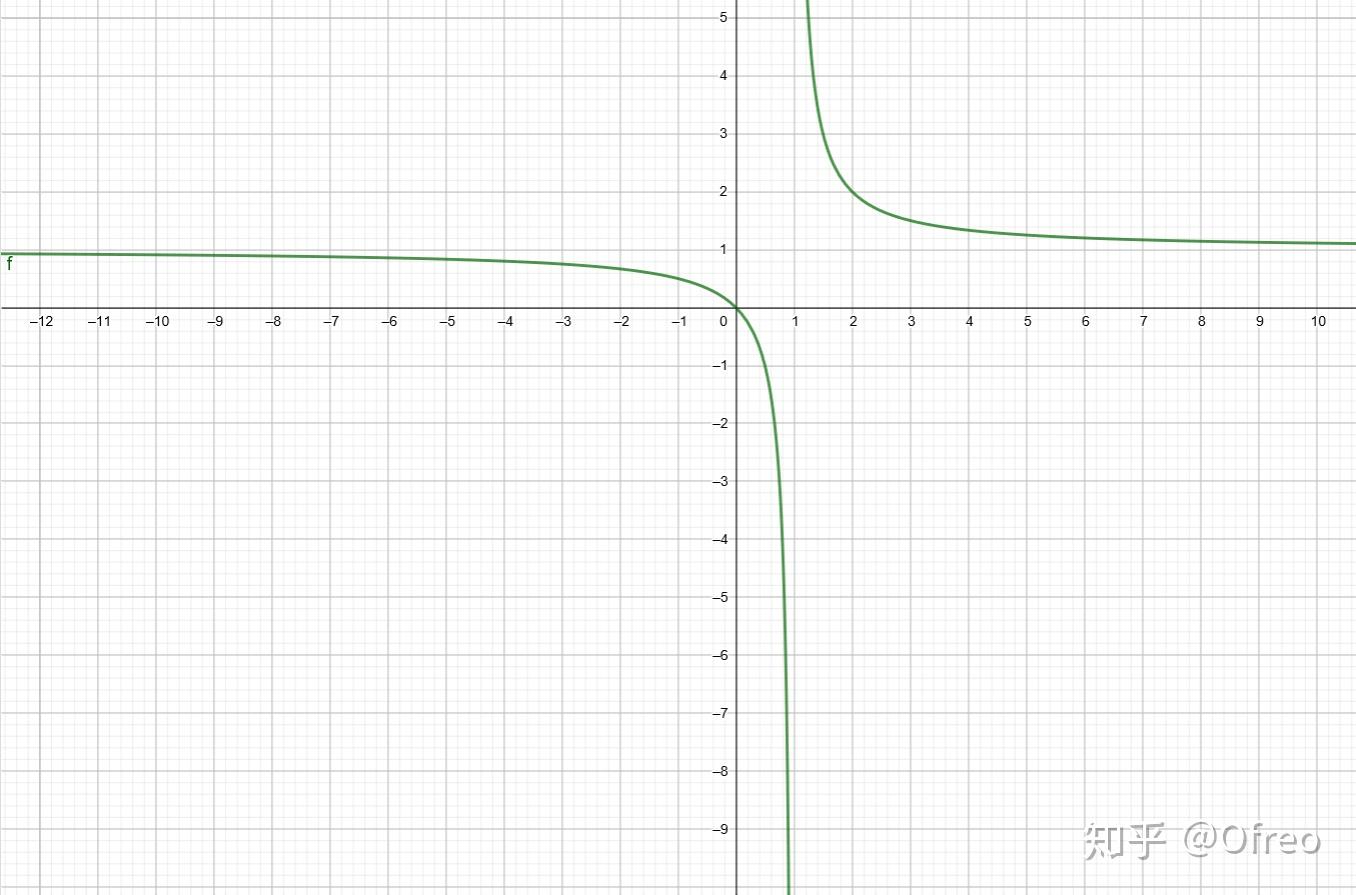 Ln（a+b）等于lna+lnb吗？ - 知乎