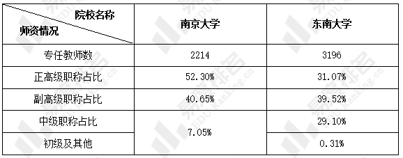 南京大學和東南大學誰的本科更強,更值得報考? - 知乎