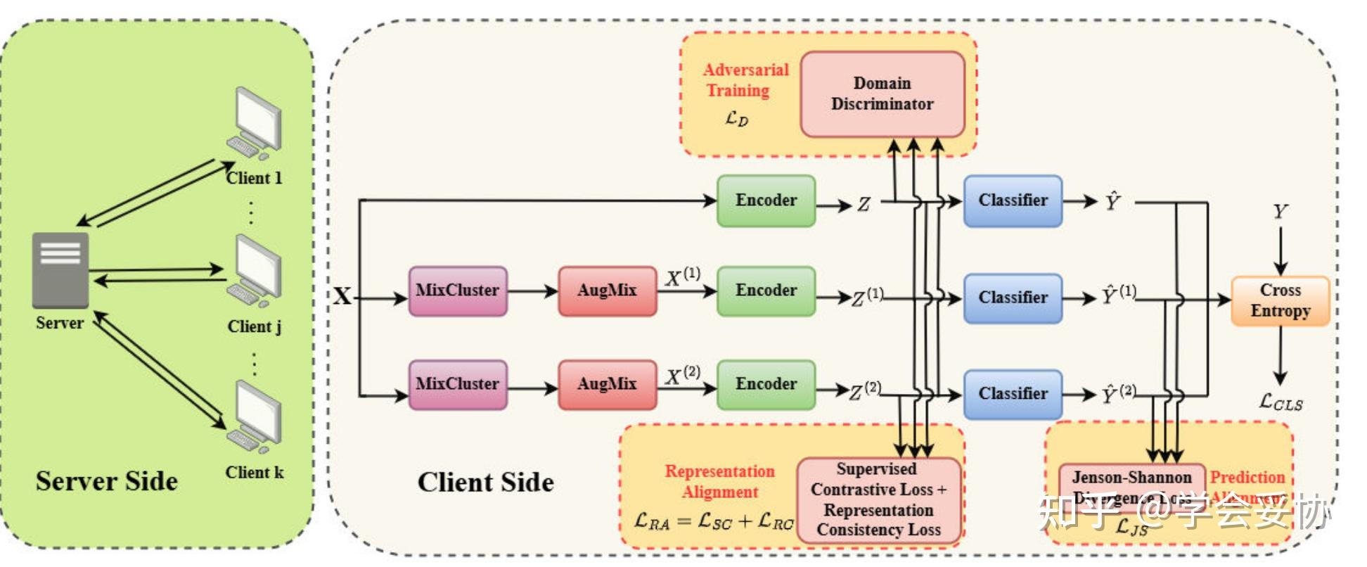FedAlign: Federated Domain Generalization with Cross-Client Feature ...
