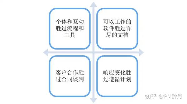 什么是敏捷项目管理(agile project management)? - 知乎
