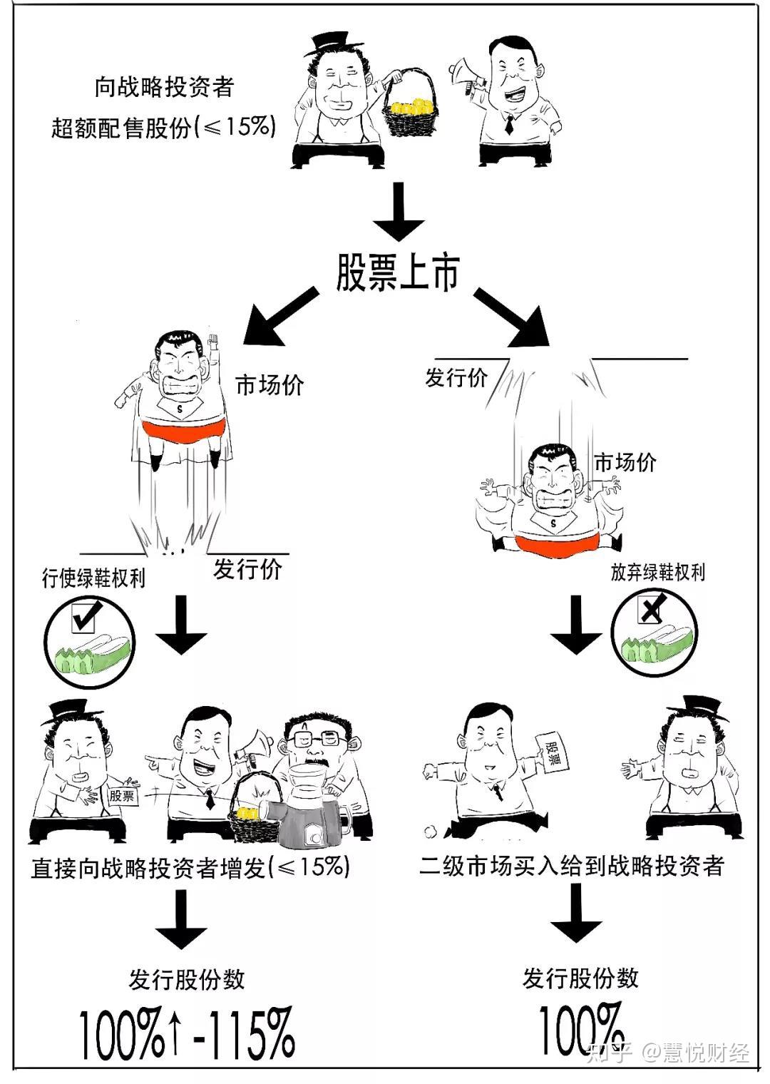 慧悦新股】：一只文教你读懂超额配售权——绿鞋机制- 知乎