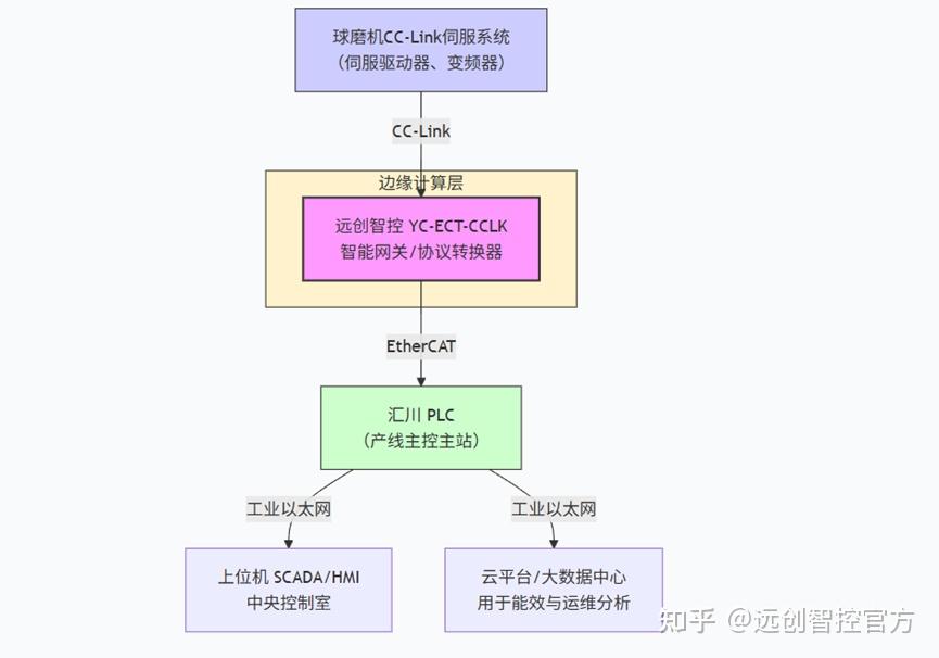 Rwr Rww 球磨机生产线控制系统汇川PLC通过CClink转EtherCAT工业智能网关与CClink伺服驱动器进行数据传输案例 - 知乎