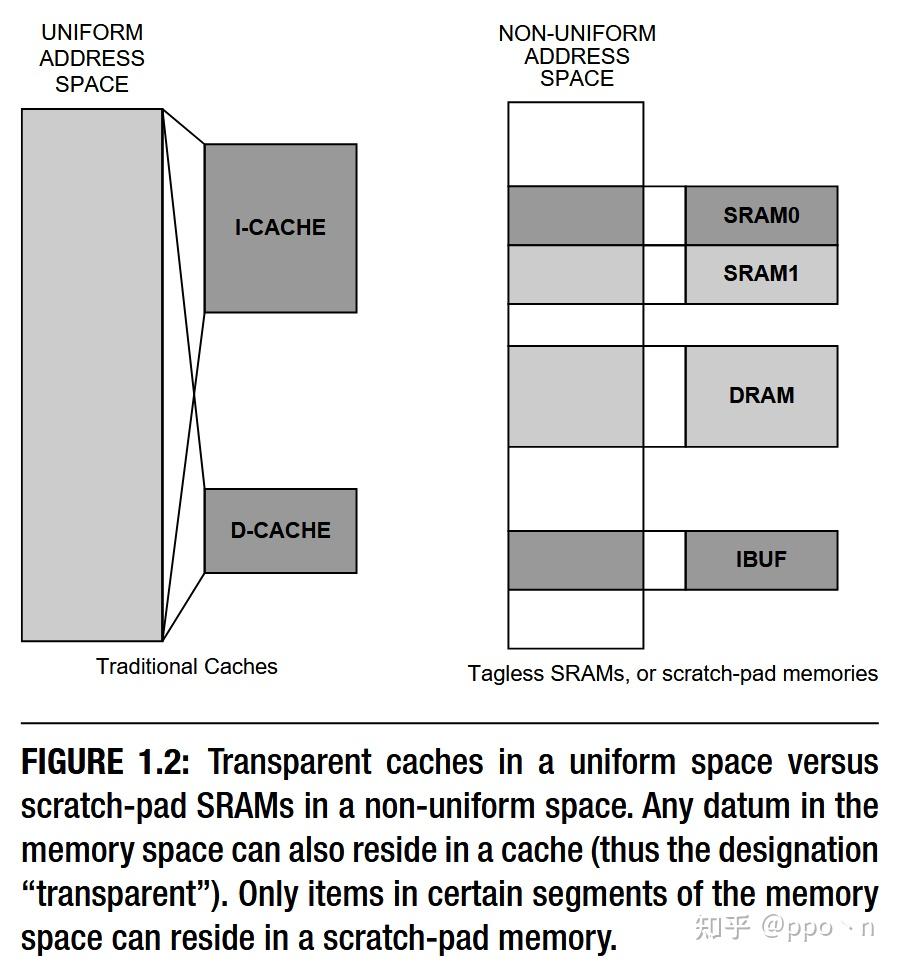 Cache Part 内存系统---Cache(part I:1/2/3章) - 知乎