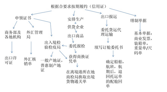 请问cif出口的流程具体是什么? - 知乎
