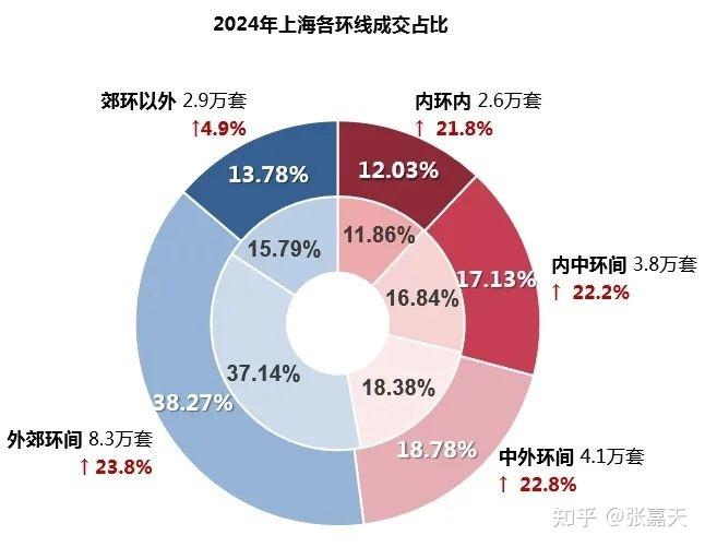 2024年上海二手住宅成交报告 - 知乎