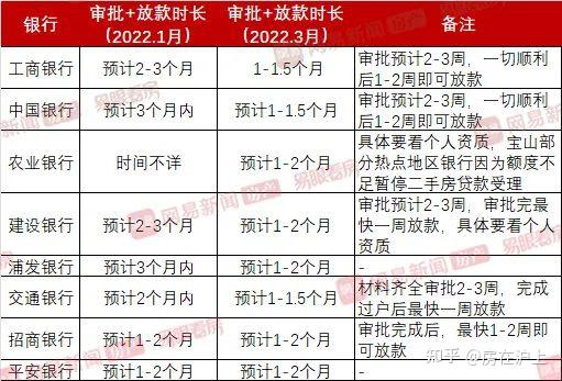 房贷利率或将回调？沪上四大行放款再提速！ 知乎